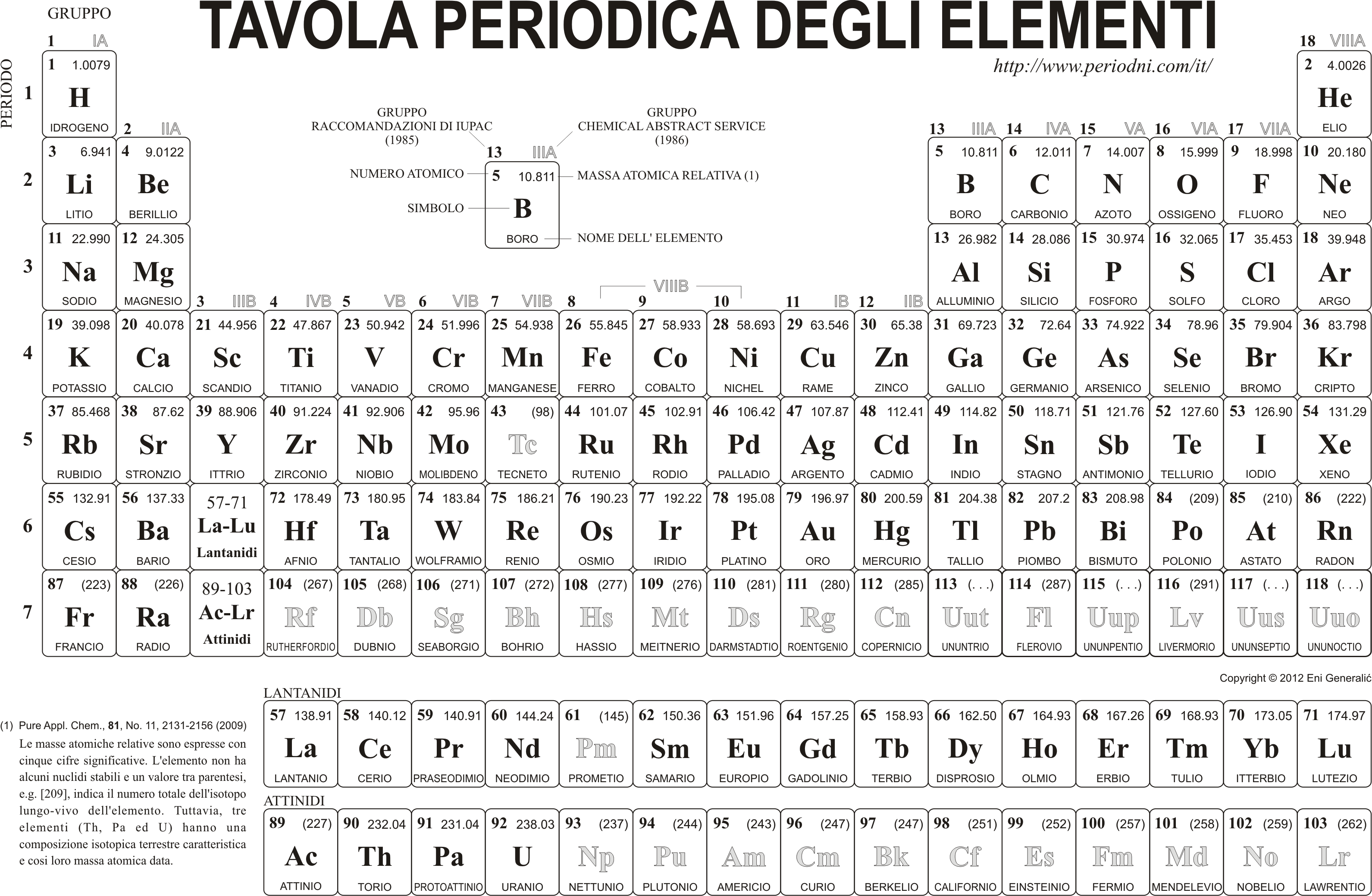 Periodic table homework