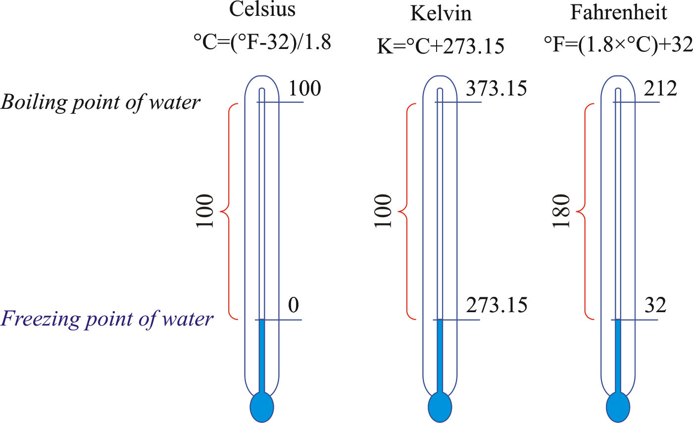 celsius-temperature-scale-chemistry-dictionary-glossary