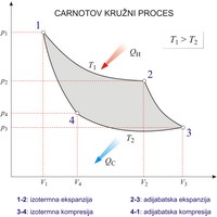 Carnotov kružni proces (1497×1483 px)