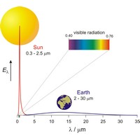 Radiation from the Sun and Earth (1287×1167 px)