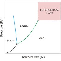 Supercritical fluid (1026×960 px)