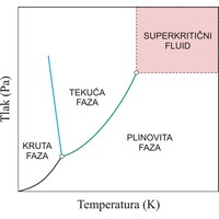Superkritični fluid (1026×960 px)