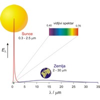 Toplinsko zračenje Sunca i Zemlje (1287×1167 px)