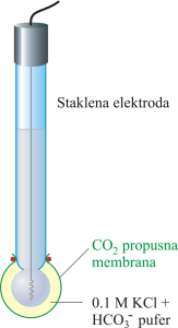 Ion selektivna elektroda za CO2