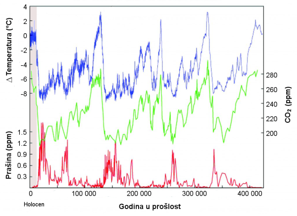Povijest temperature, CO2 i prašine dobivena iz ledene jezgre izvađene u Vostoku, Antarktik Temperatura, CO2 i prašina u zadnjih 420 tisuća godina