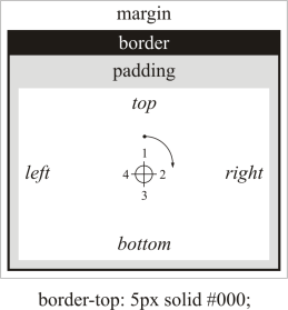 CSS box: margins, borders, paddings