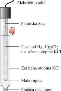 Kalomel elektroda