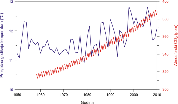 CO2 u atmosferi i temperatura u USA