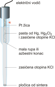Zasićena kalomel elektroda