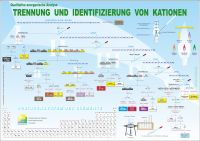 Qualitative anorganische Analyse: poster Trennung und Identifizierung von Kationen