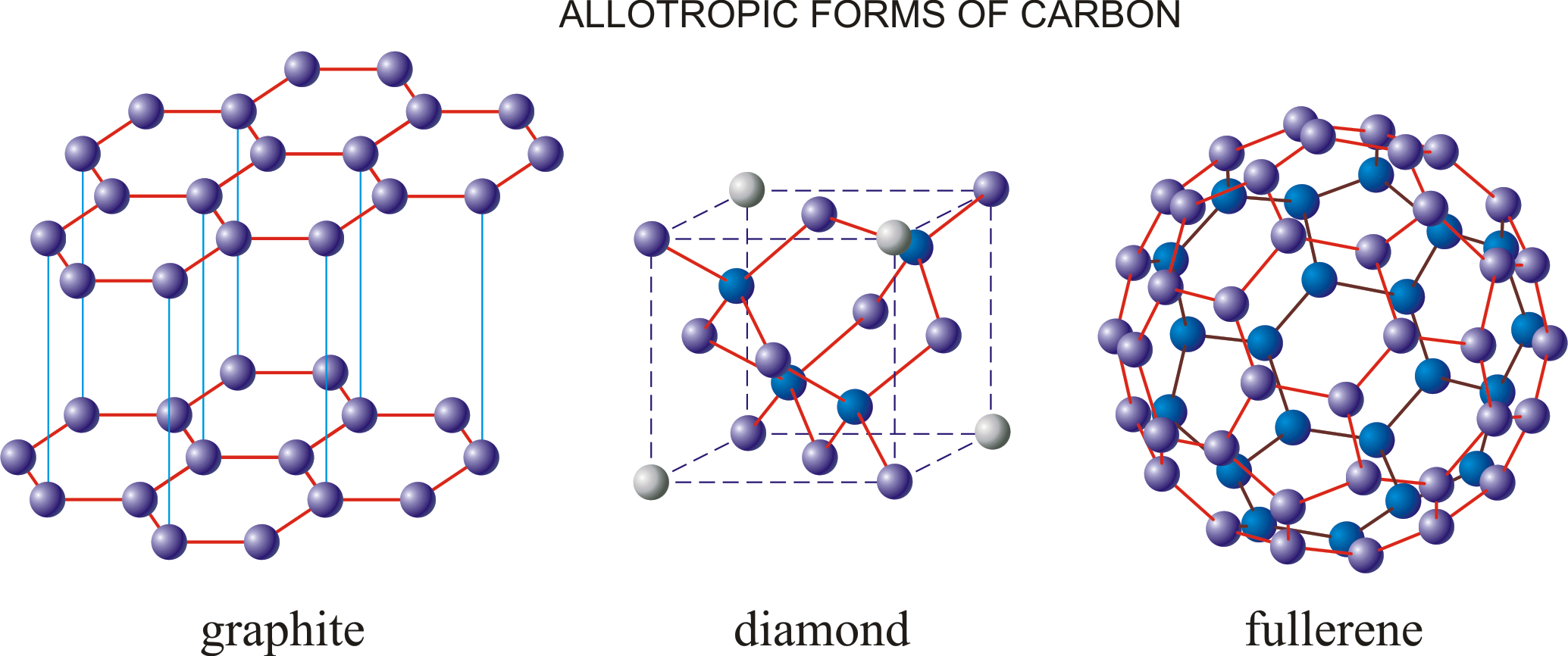 What are diamond and graphite in relation to carbon?