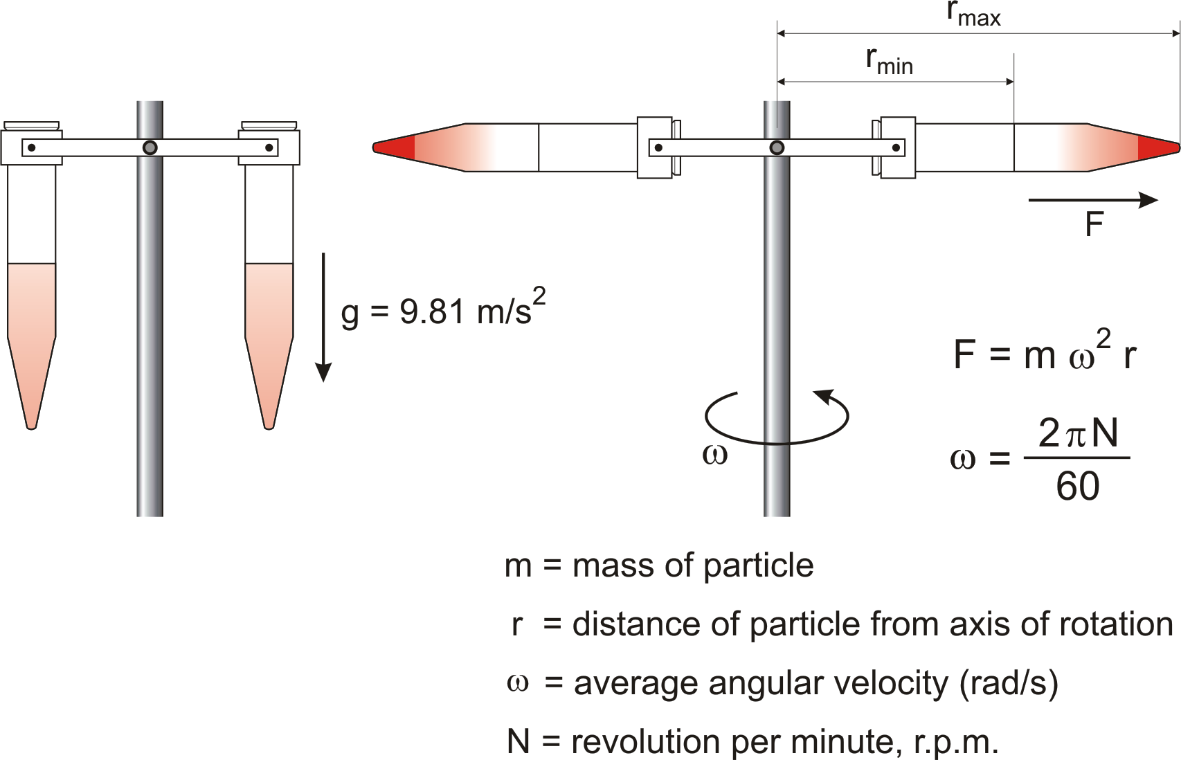 Centrifugation Chemistry Dictionary Glossary