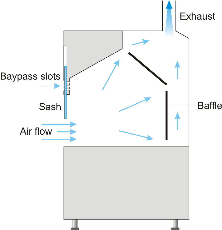 Fume Hood Chemistry Dictionary Glossary | Hot Sex Picture