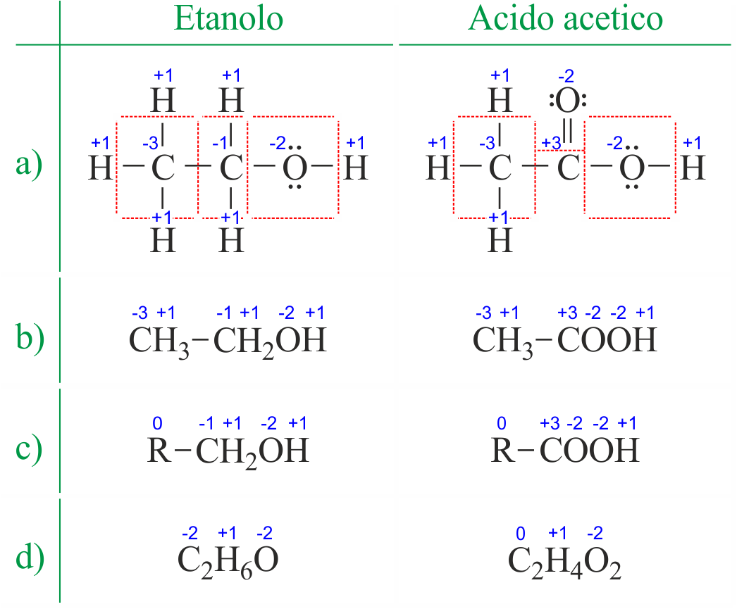 Download numeri_di_ossidazione_di_etanolo_e_acido_acetico