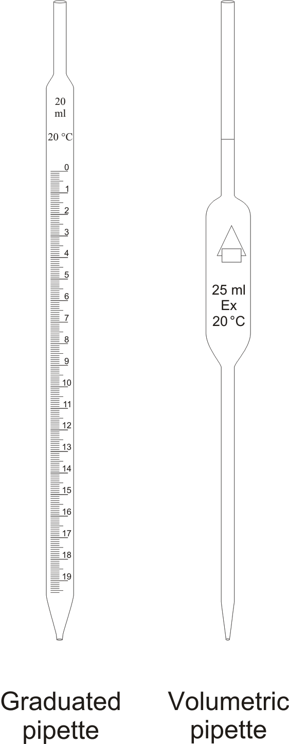 Pipette @ Chemistry Dictionary & Glossary