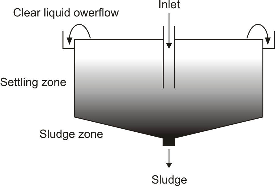Sedimentation Process