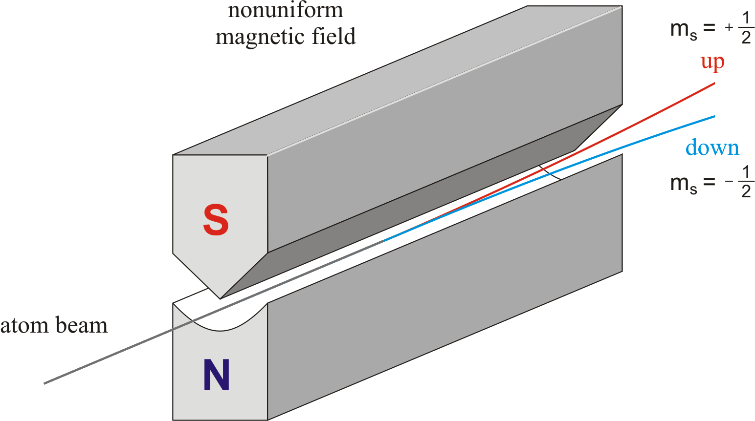 Spin and magnetic moment