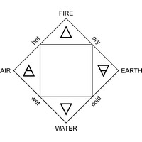 Aristotle’s elements (1312×1111 px)