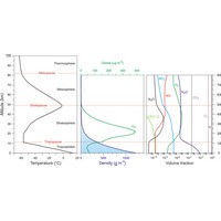 Atmospheric composition and profiles (2263×1146 px)