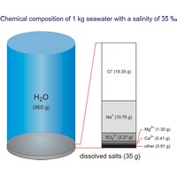 Chemical composition of seawater (1358×1106 px)