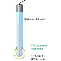 CO<sub>2</sub> ion selektivna elektroda (683×1254 px)