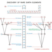 Discovery of rare earth elements (1863×1724 px)