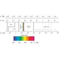 Electromagnetic radiation spectrum (1670×777 px)