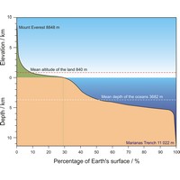 Hypsometric curve (hypsographic curve) (1291×1071 px)