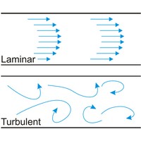 Laminar and turbulent flow (738×604 px)