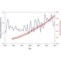 Concentration of CO2 in the atmosphere (1760×1079 px)