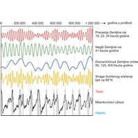Milankovićevi ciklusi (1691×1175 px)