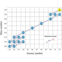 Radioactive series (1205×912 px)