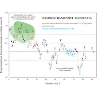 Relativna rasprostranjenost kemijskih elemenata (2069×1562 px)