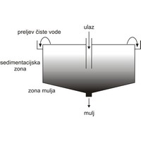 Sedimentiranje (940×610 px)