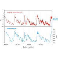 Temperatura i CO2 iz Antarktičkog leda (1775×1153 px)