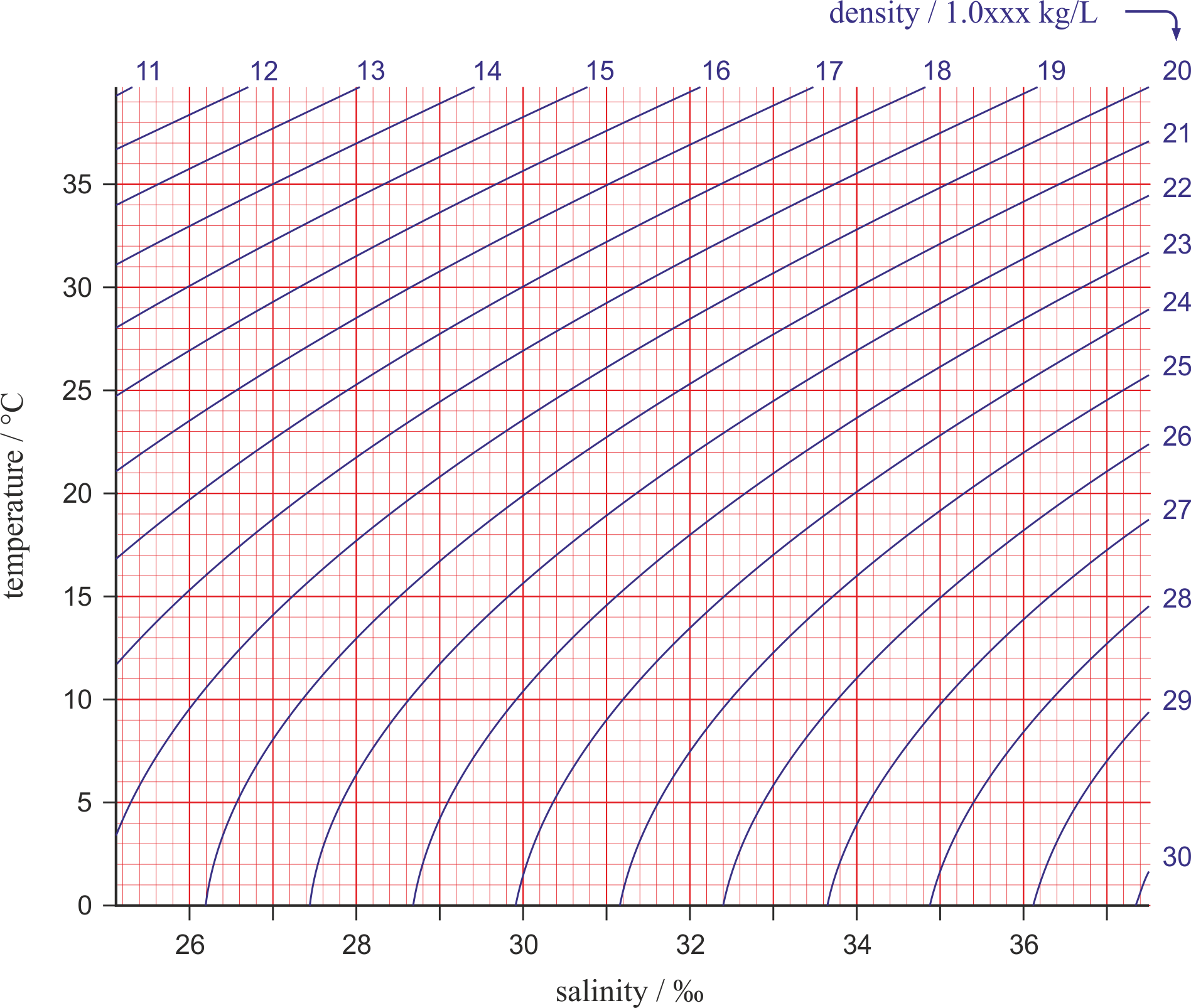 Salinity To Specific Gravity Chart