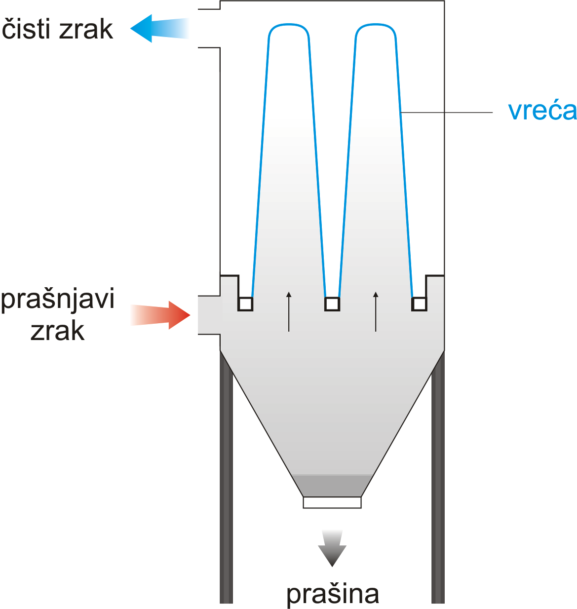 Postupak filtracije