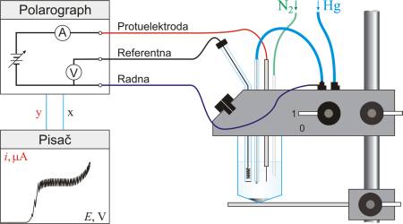 Aparatura za polarografsku analizu