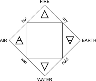 Aristotle's elements and their properties