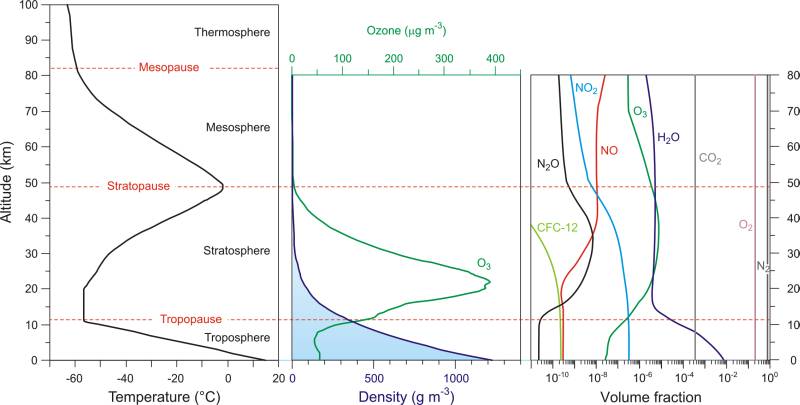 The change in the contents and temperature of air with altitude