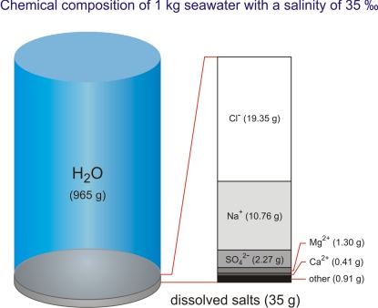 Chemical composition of seawater