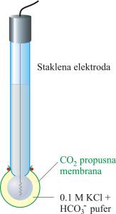 Ion selektivna elektroda za CO2