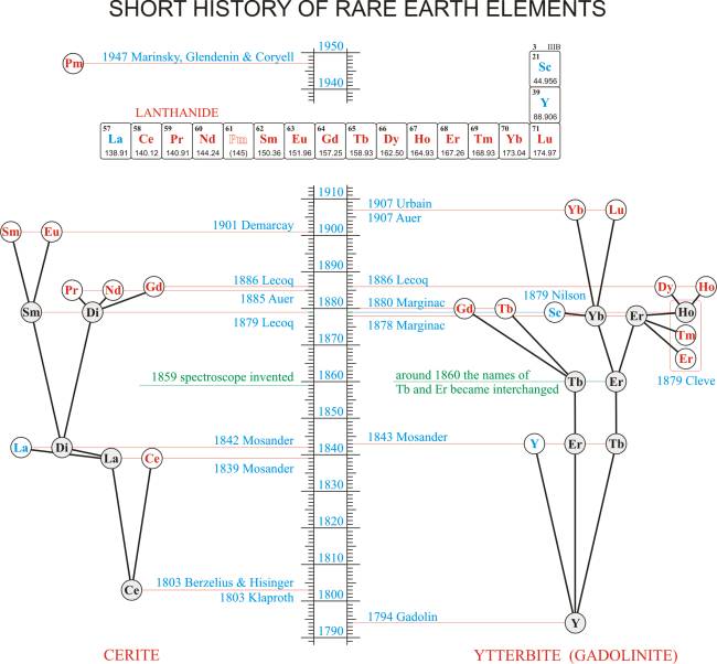 150 years of rare earths history