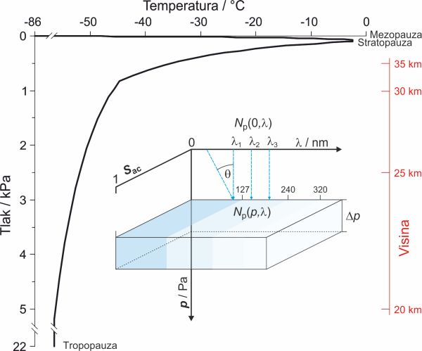 Fotokemijski model atmosferske ćelije