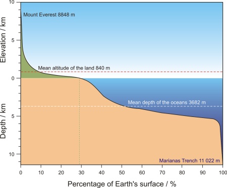 Hipsometric (hypsographic) curve of Earth