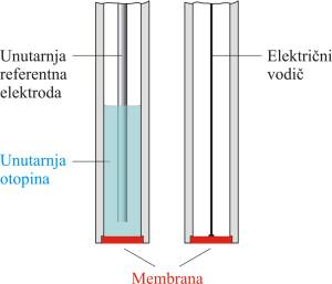 Membranske ion selektivne elektrode.png