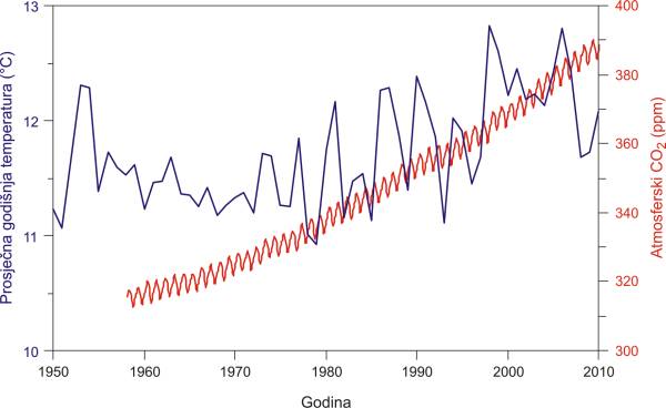 Koncentracija CO2 u atmosferi uspoređena s prosječnom temperaturom u SAD