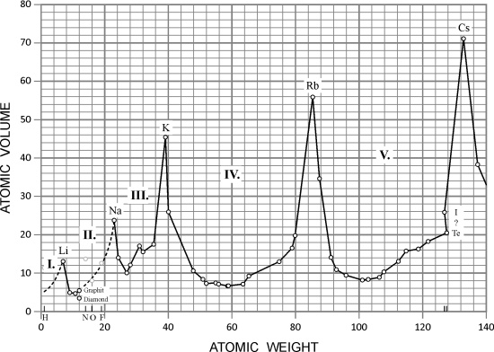 Meyer's  periodicity of atomic volumes