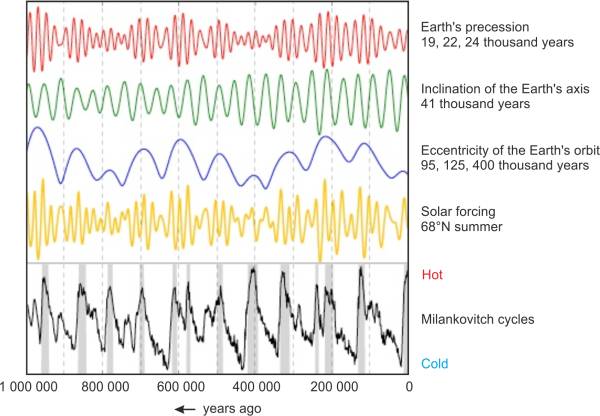 Milankovitch cycles, the changes in the eccentricity of the Earth's orbit, the change in the angle and the precession of the Earths rotation axis in the past million years