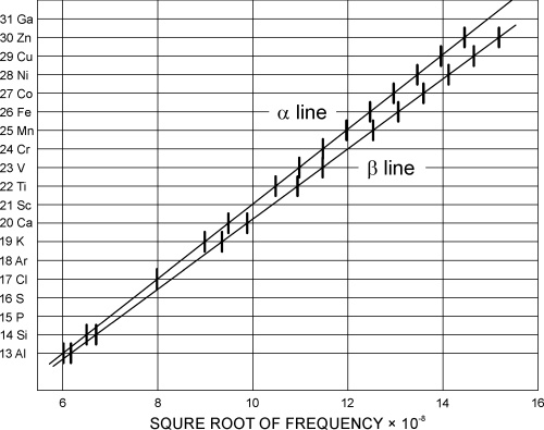 Moseley's straight-line graph